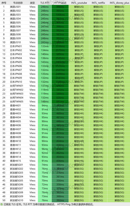 星岛梦全节点解锁测试(2026-07)